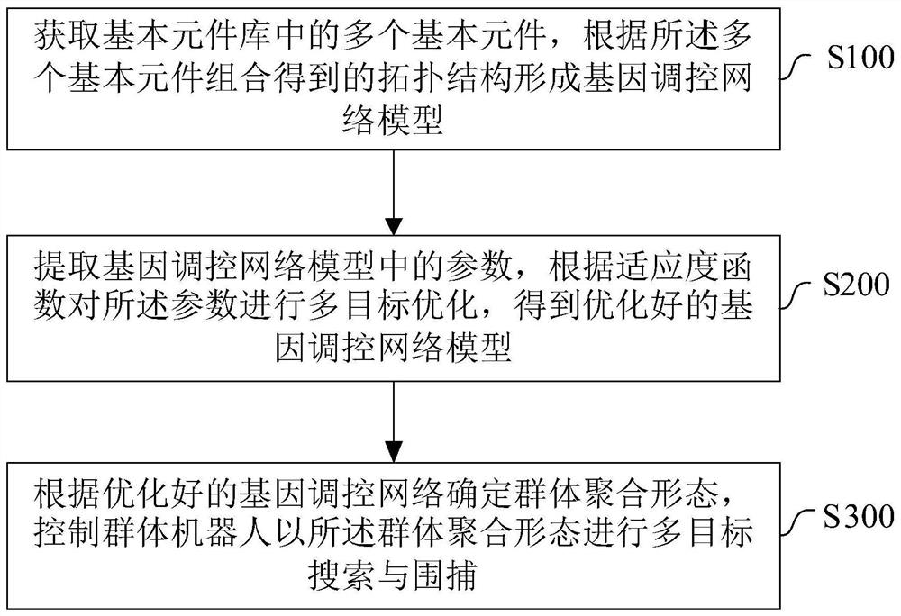 Multi-target searching and capturing control method and system for swarm robots