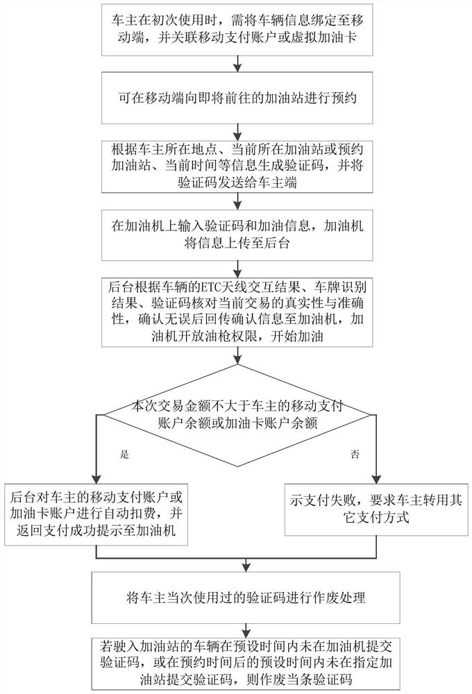 ETC-based gas station non-inductive payment method and system, electronic equipment and storage medium