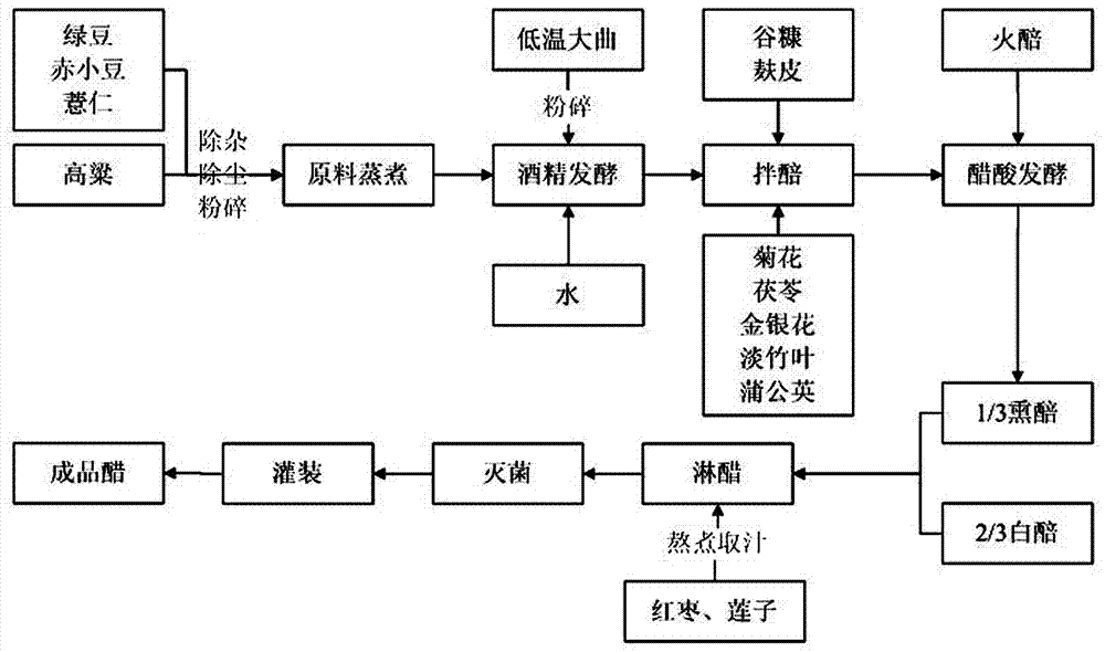 A method of brewing detoxifying and toxin-expelling edible vinegar