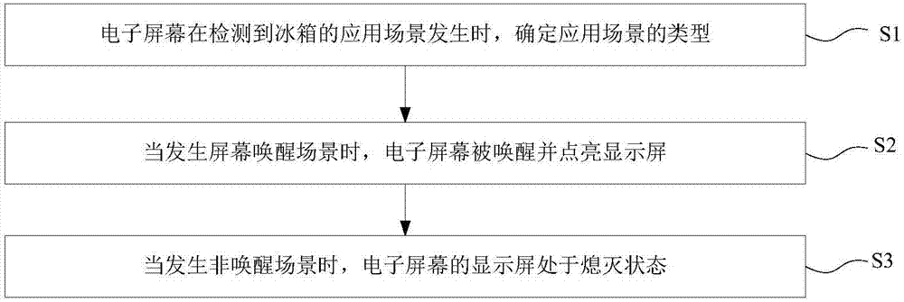 Electronic screen as well as display method therefor, refrigerator and refrigerator system