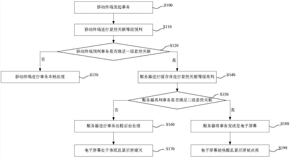 Electronic screen as well as display method therefor, refrigerator and refrigerator system