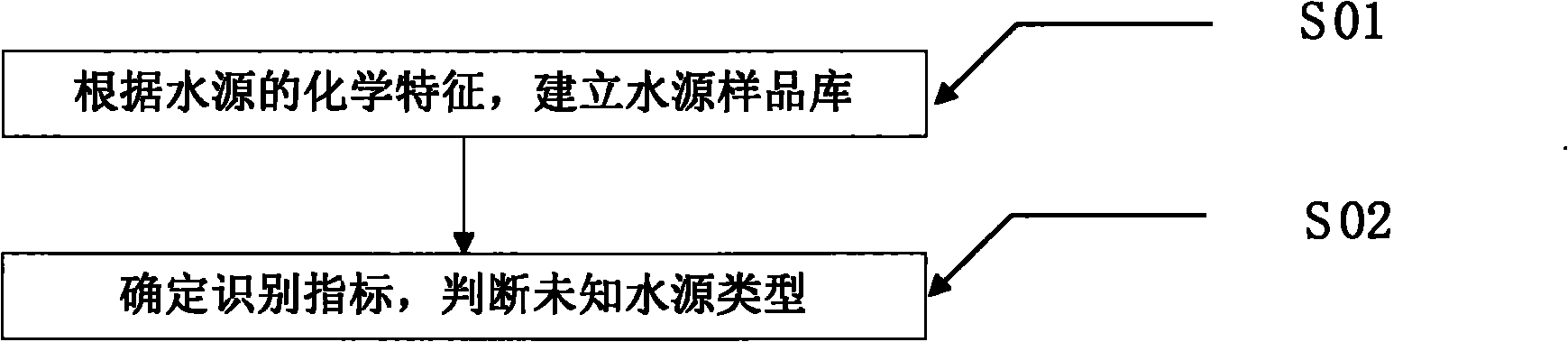 Method and equipment for identifying mining water source