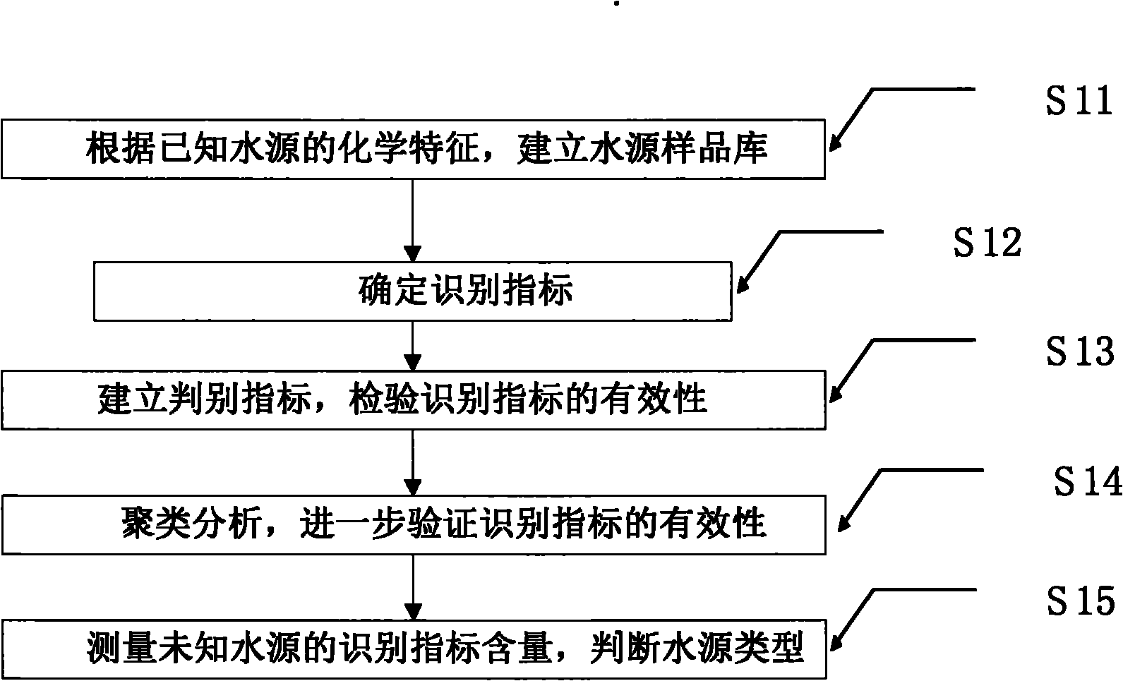 Method and equipment for identifying mining water source