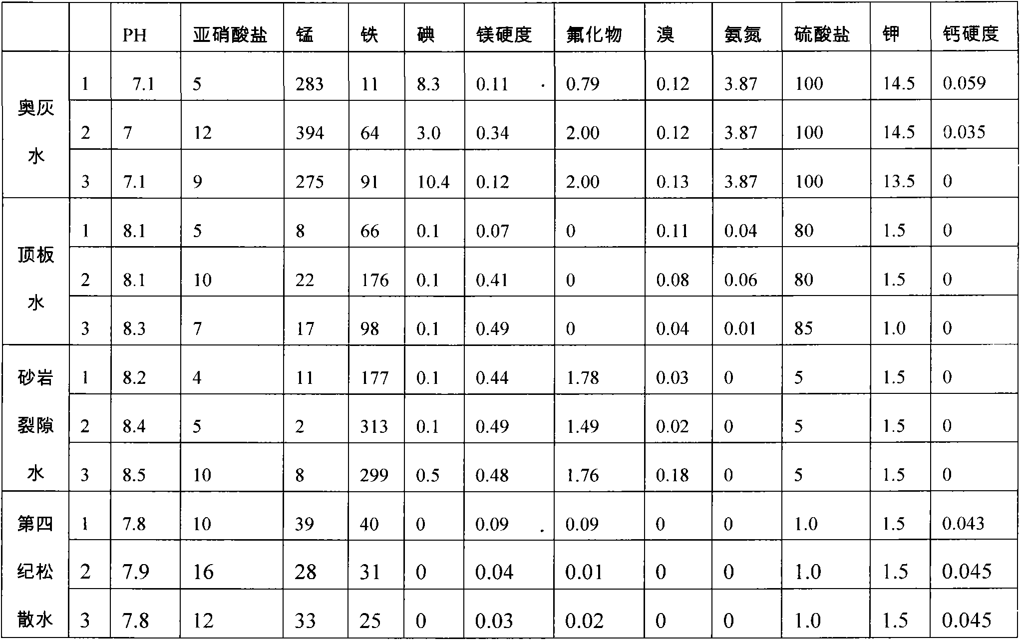 Method and equipment for identifying mining water source