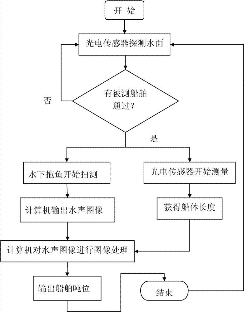 Method using side-scan sonar to measure tonnage of ship