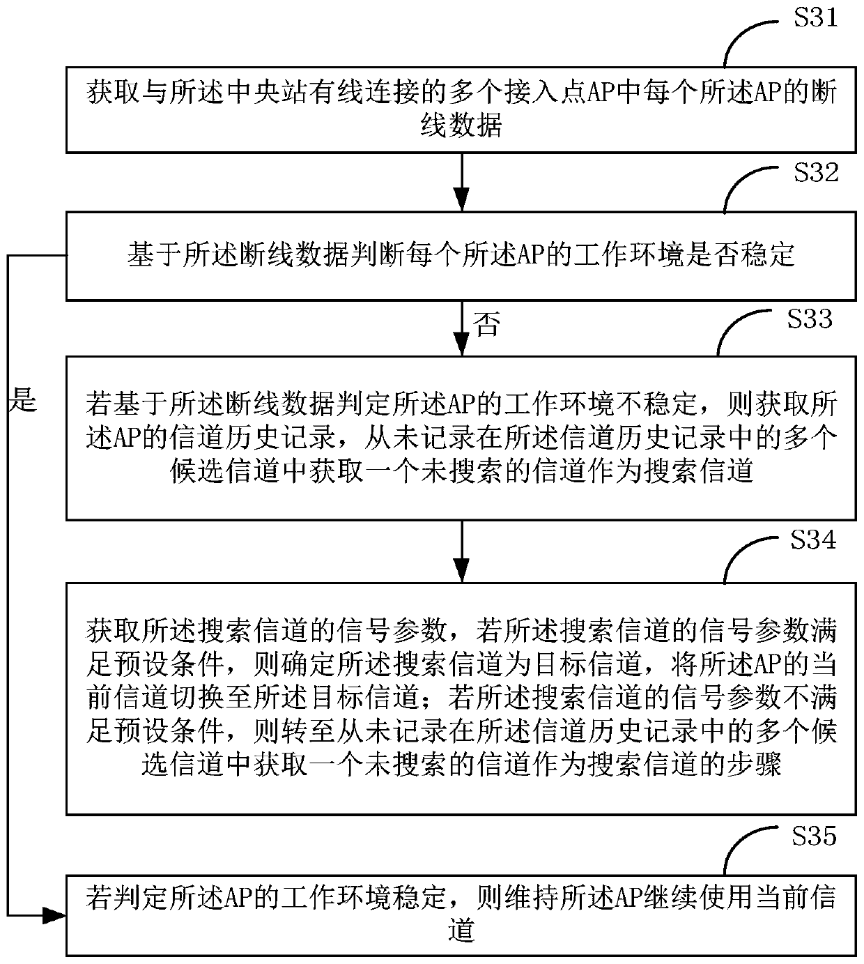 Network channel adjustment method, device, terminal, system and medium