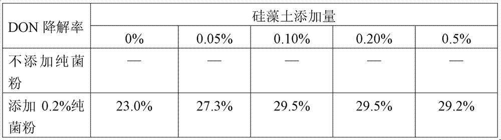 Method for degradation of deoxynivalenol