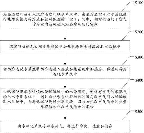 Island air water extracting device and water extracting method thereof