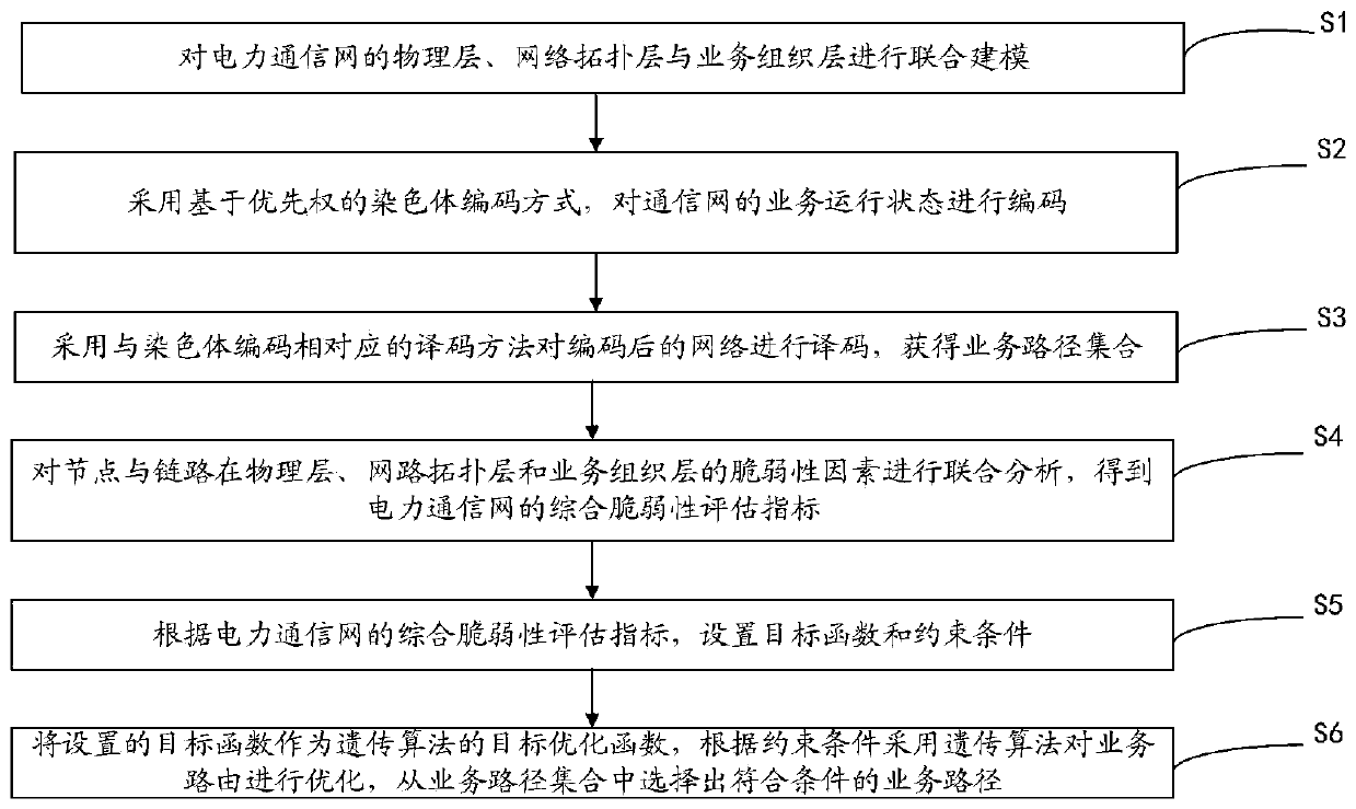 Service routing addressing method for service operation of power communication network