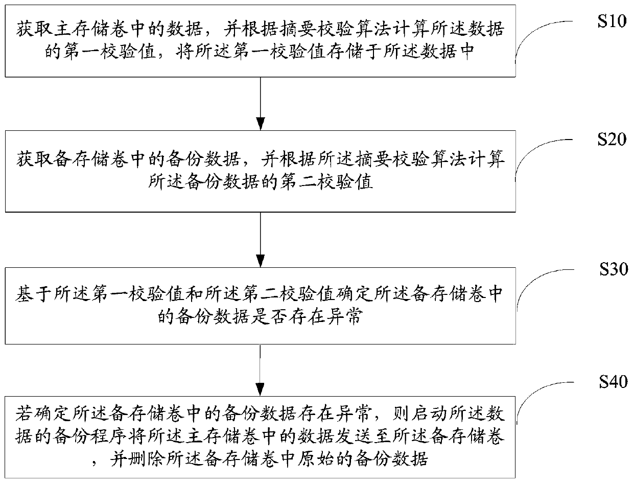 Main and standby storage volume synchronous data verification method and device, equipment and storage medium