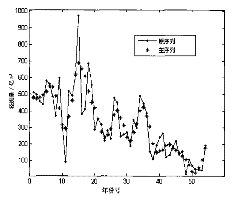 Establishing method of uncertainty mid-term and long-term hydrological forecasting model