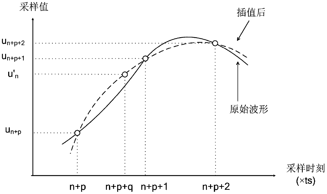 Power Harmonic Analysis Method