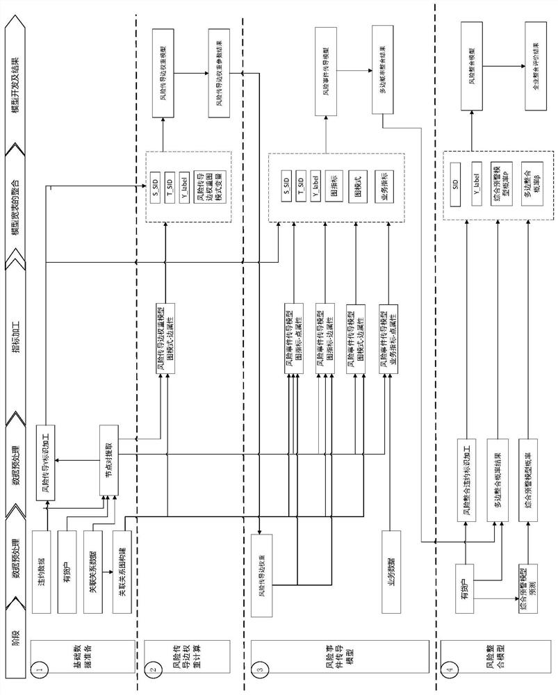 Enterprise risk conduction prediction method and device based on graph features and storage medium