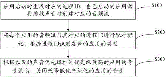 A kind of sound mixing control method and device of wince vehicle multimedia