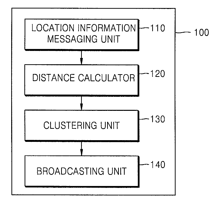 Node for self localization, clustering method using the same, and localization method