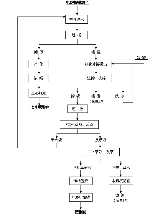 Multi-metal recycling method of electric furnace tin-smelting dust