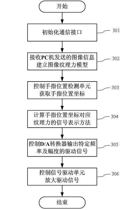 Touch representation device based on electrostatic force