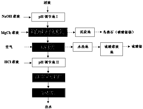 A method and device for removing and recycling nitrogen and phosphorus in biogas slurry