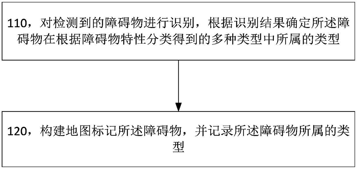 Map construction and navigation method, device, and system