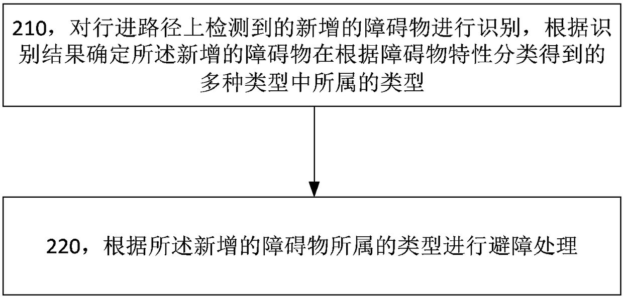 Map construction and navigation method, device, and system