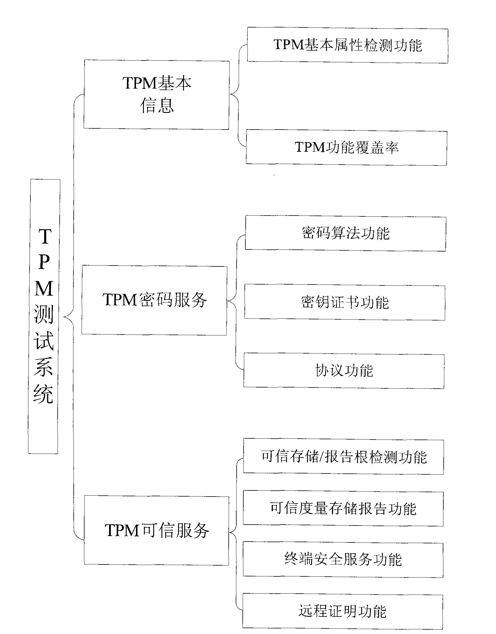 Credible platform module test device