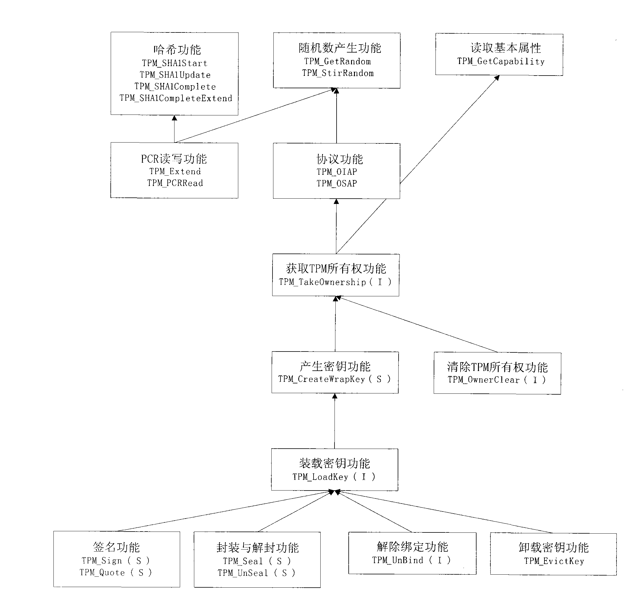 Credible platform module test device