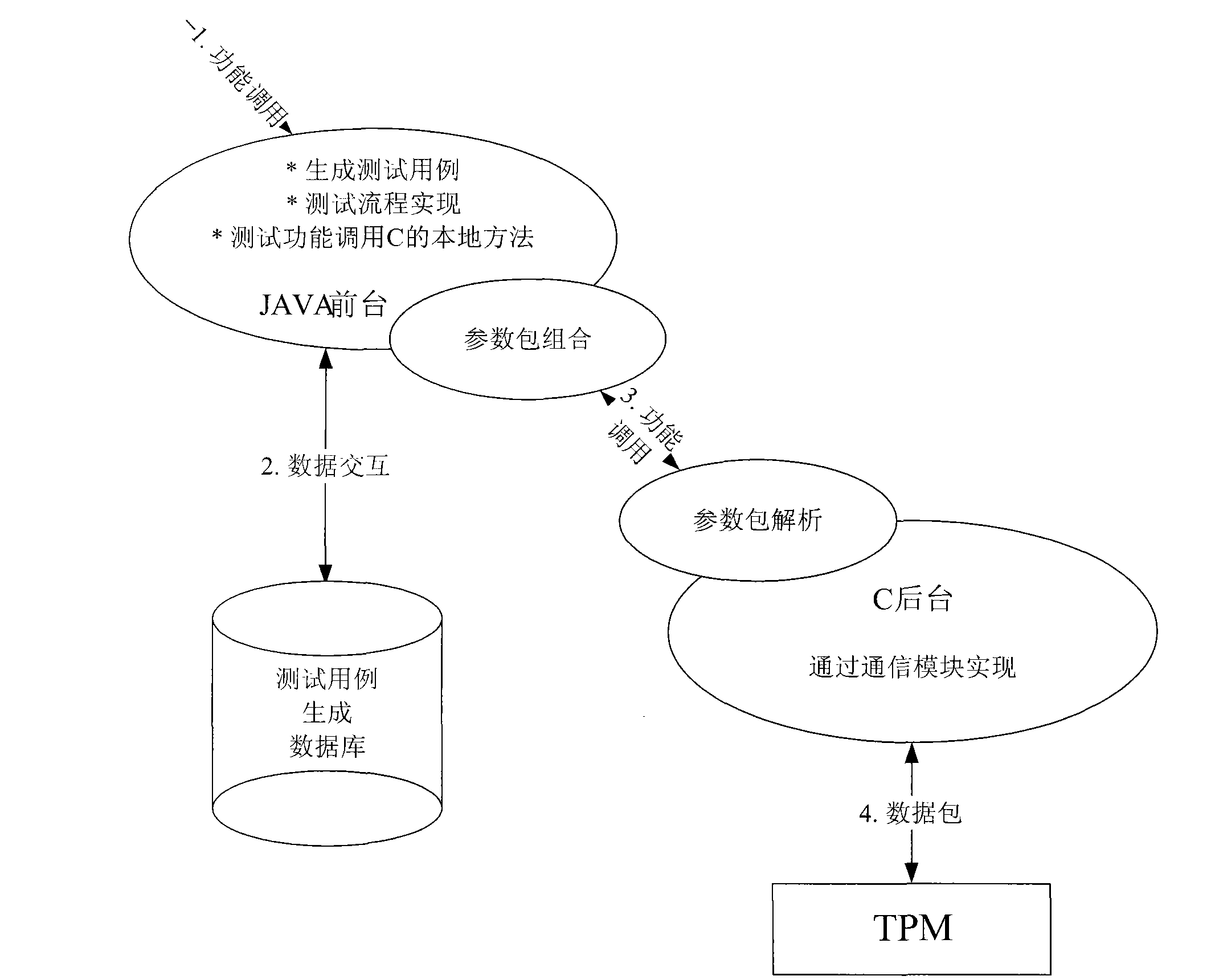 Credible platform module test device