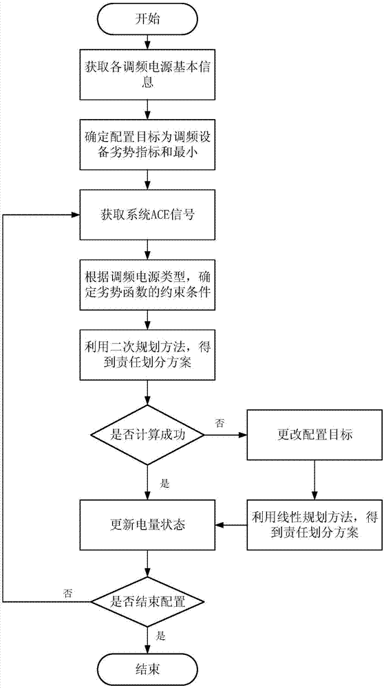 Power-type energy storage frequency modulation responsibility dividing method based on secondary planning