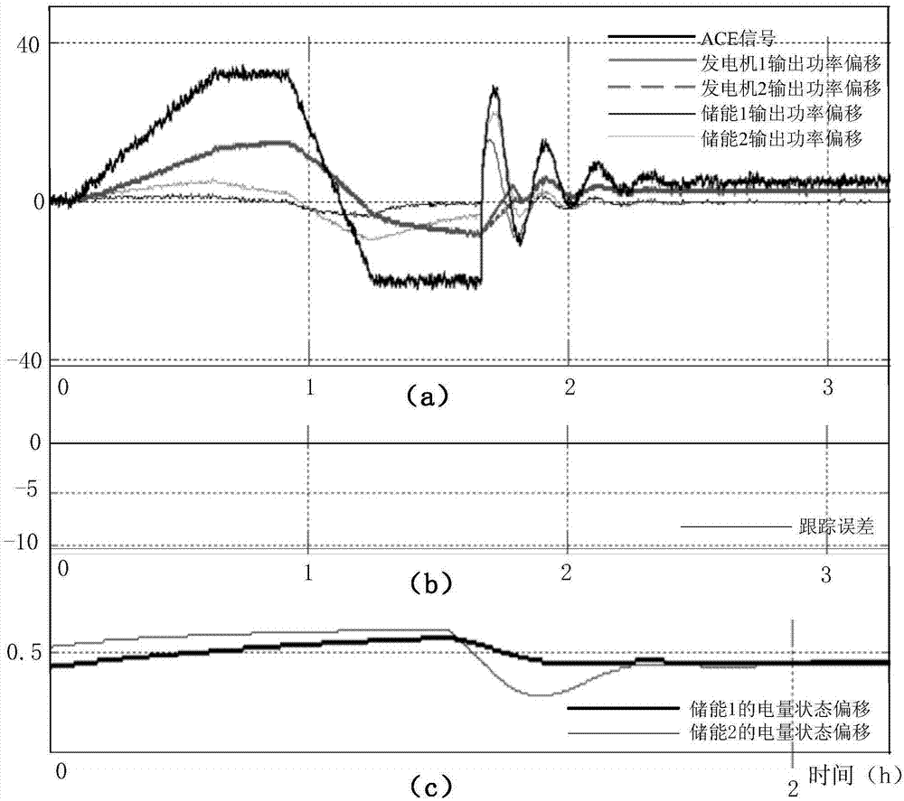 Power-type energy storage frequency modulation responsibility dividing method based on secondary planning