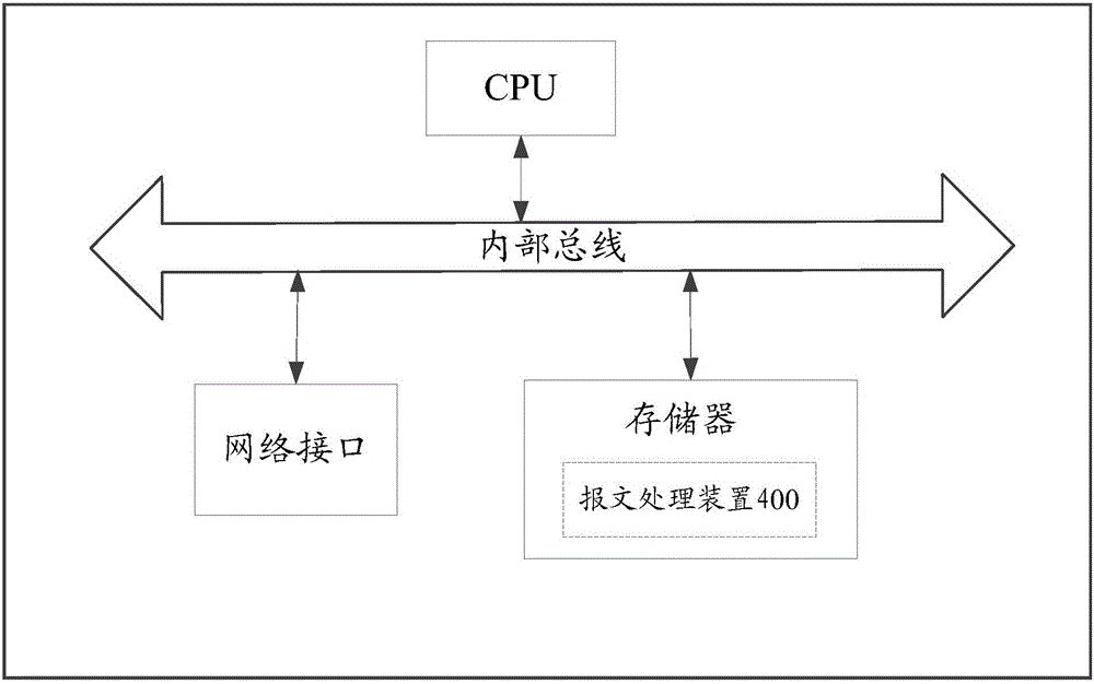 Message processing method and device