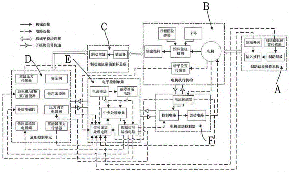 A compensating integrated motor electronic control braking system