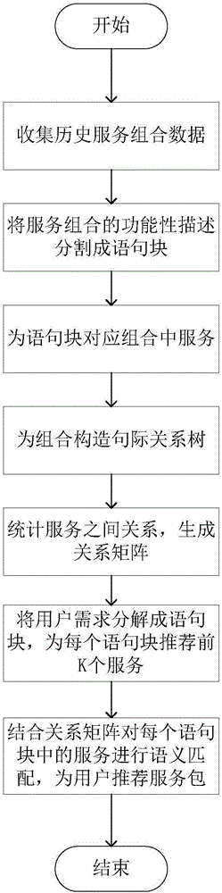 Service combination package recommendation system and method based on text mining