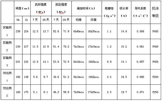 A kind of feldspar waste concrete and preparation method thereof