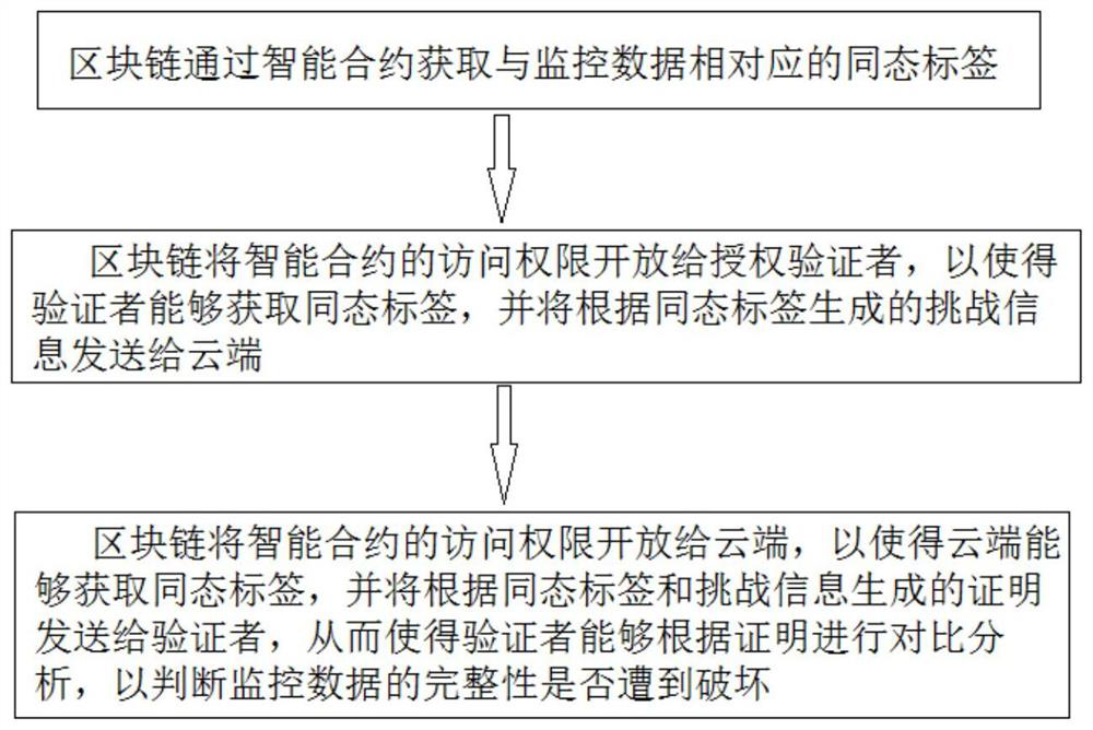 Industrial Internet data security monitoring method and system based on block chain