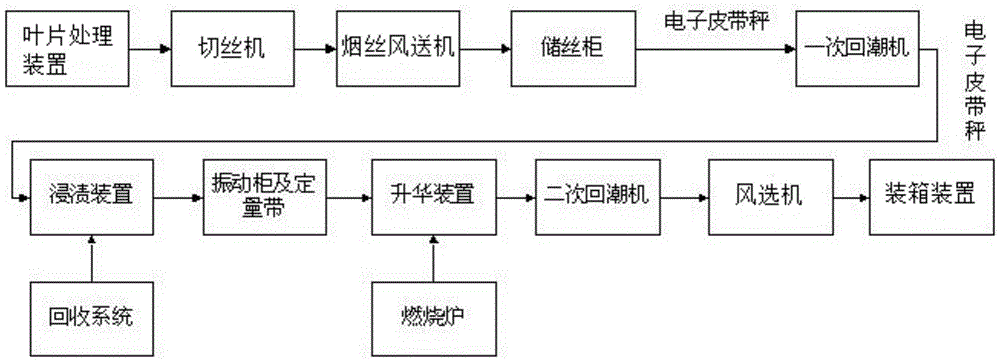 On-line feeding method and device, and expanded shredded tobacco production system