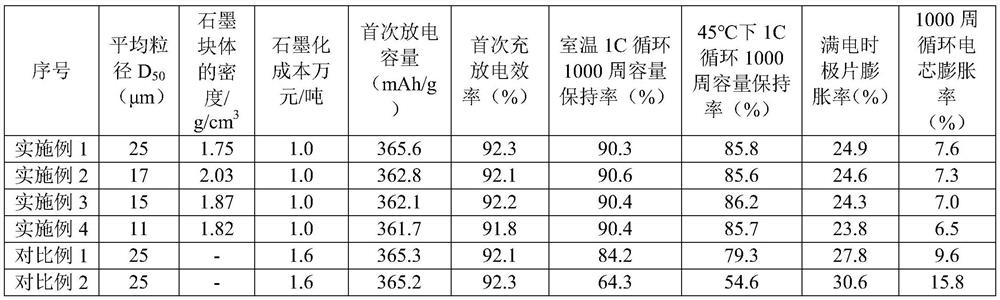 A low-cost low-expansion long-cycle natural graphite-based composite material and its preparation method and application