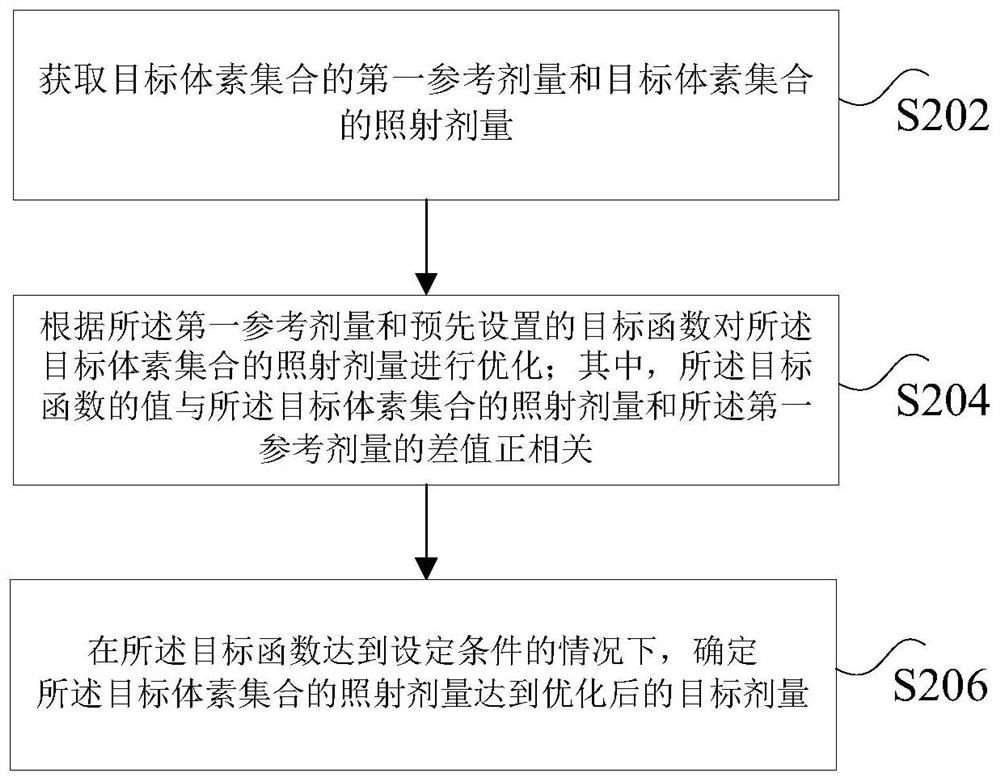 Radiotherapy dose optimization method and device