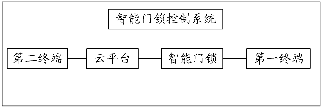 Control method and device of intelligent door lock and storage medium