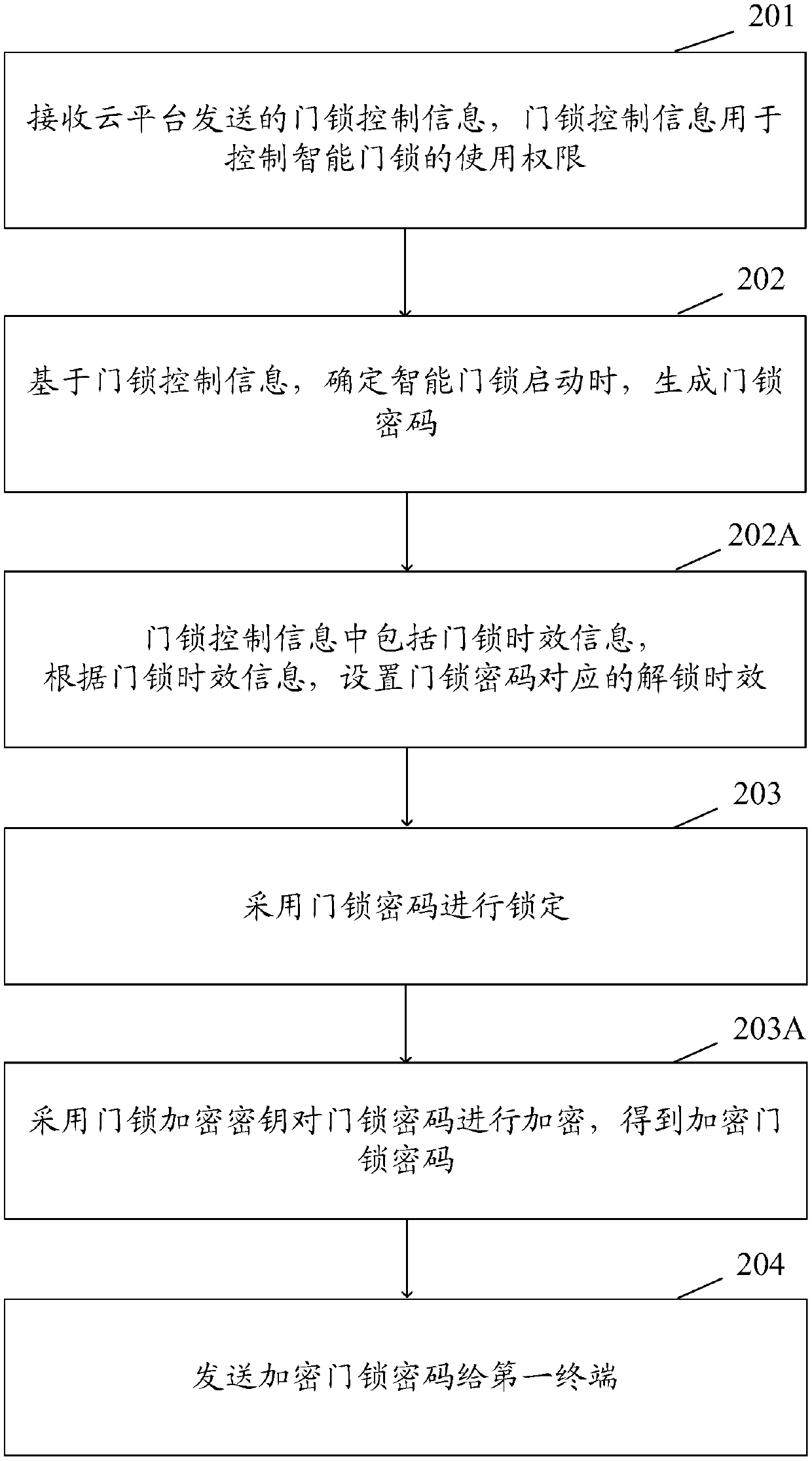 Control method and device of intelligent door lock and storage medium