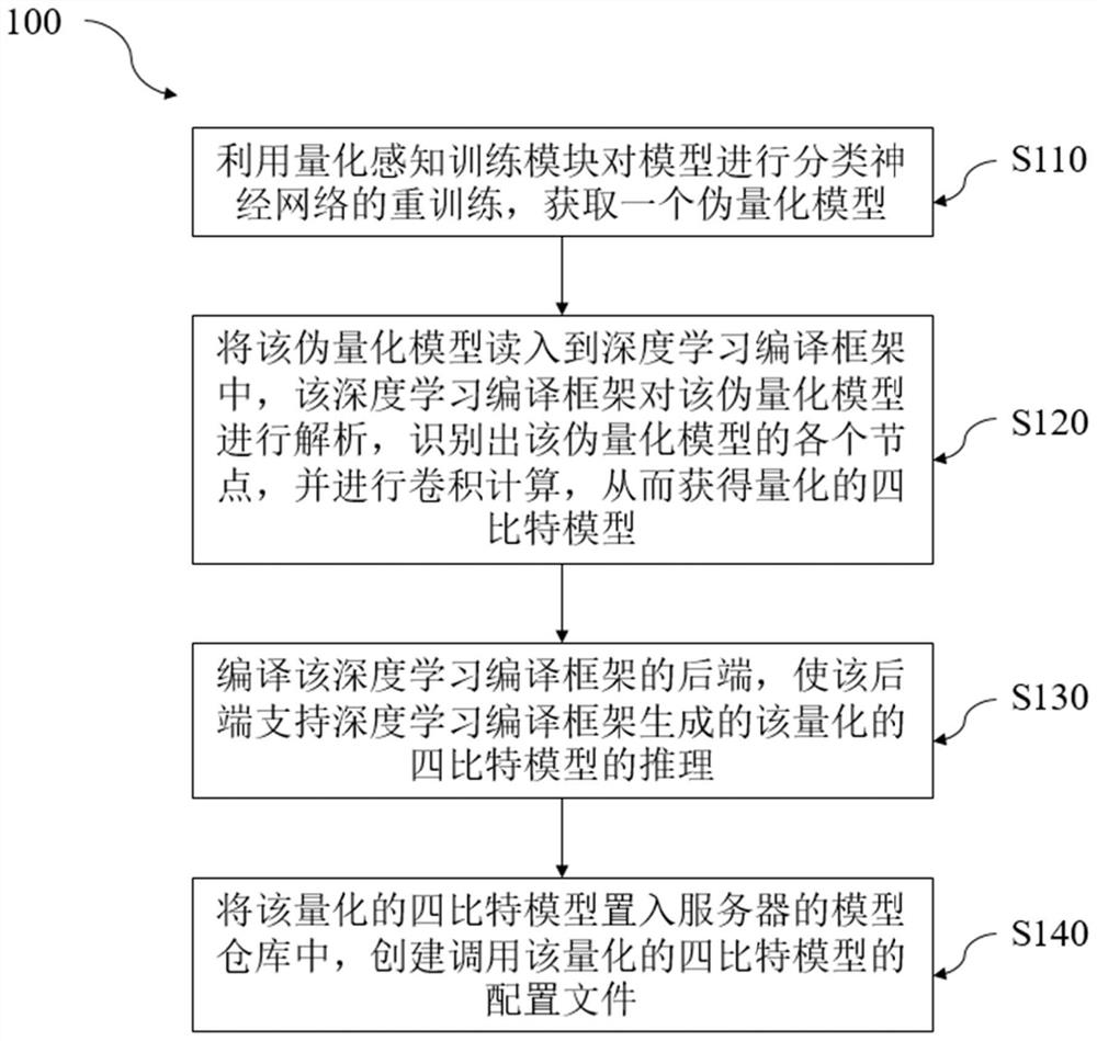 Quantitative model deployment method and system, storage medium, and equipment