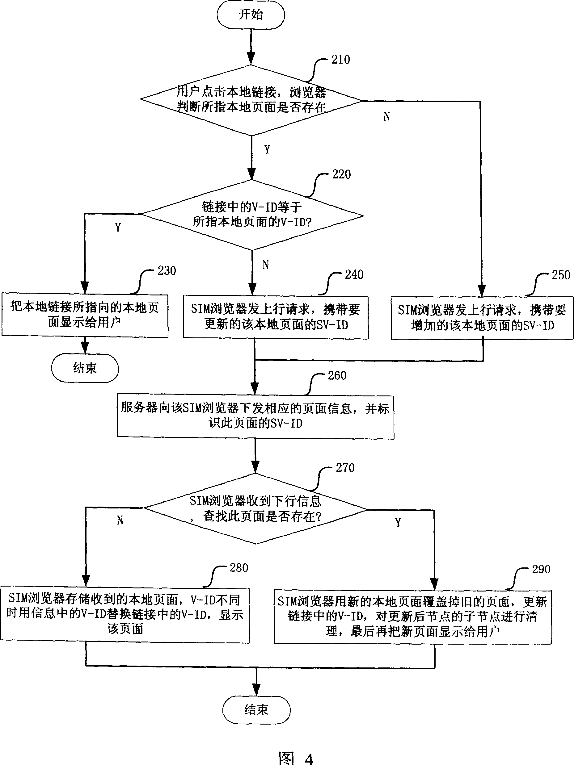 Storage and update method of browsers local page