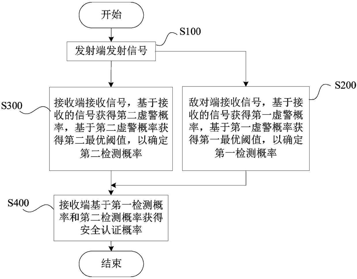 Physical layer authentication system security detection method