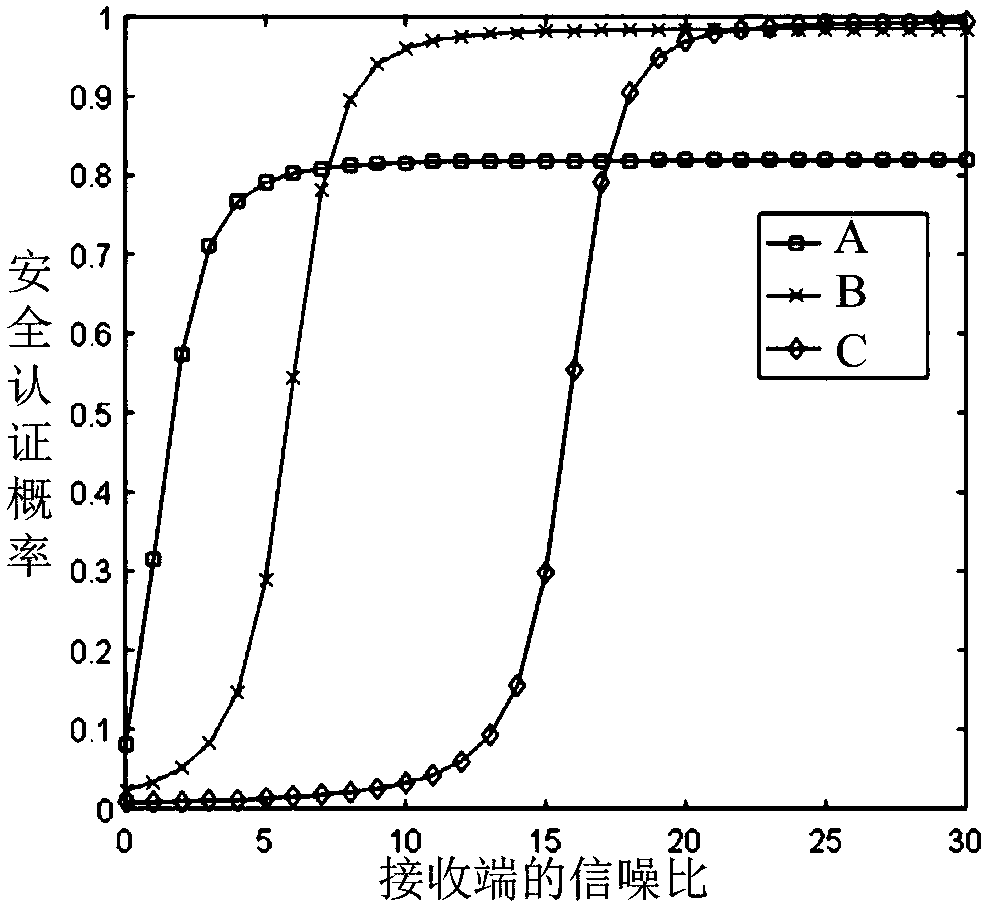 Physical layer authentication system security detection method