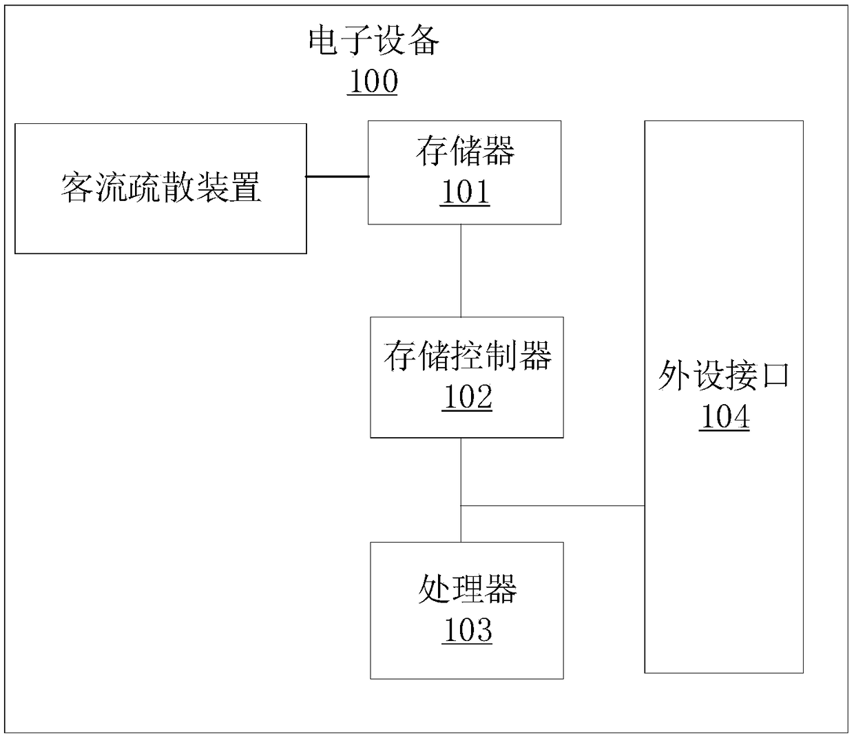 Passenger flow evacuation method and device