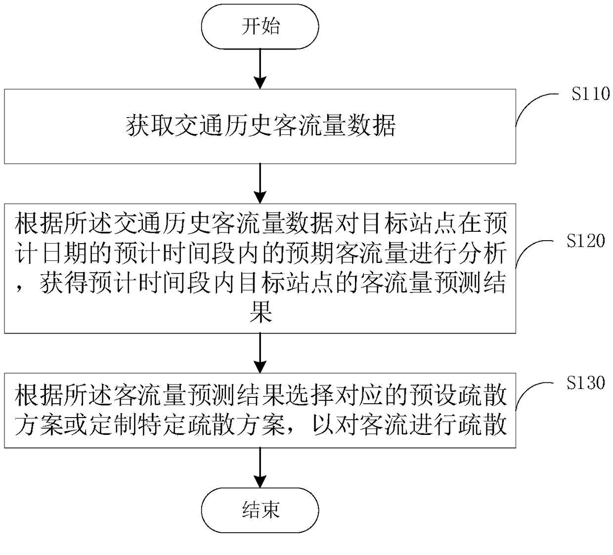 Passenger flow evacuation method and device