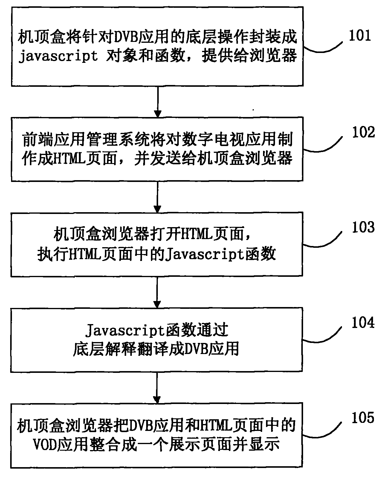 Method for developing digital television application based on browser