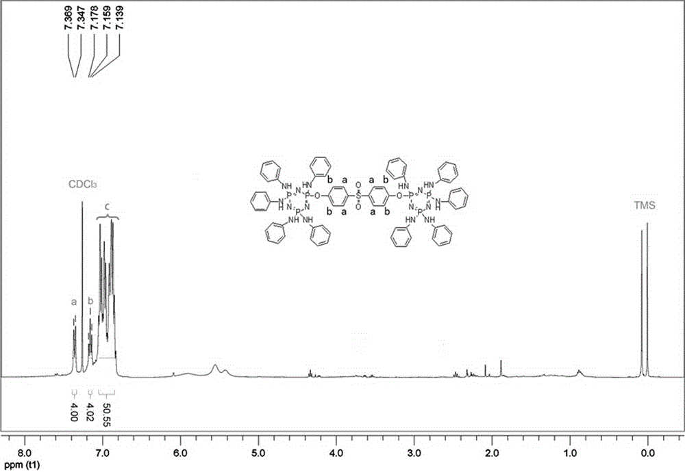 Reactive flame retardants adopting bridged cyclophosphazene and preparation methods of reactive flame retardants