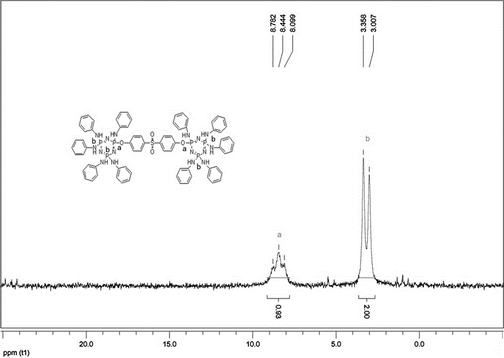 Reactive flame retardants adopting bridged cyclophosphazene and preparation methods of reactive flame retardants