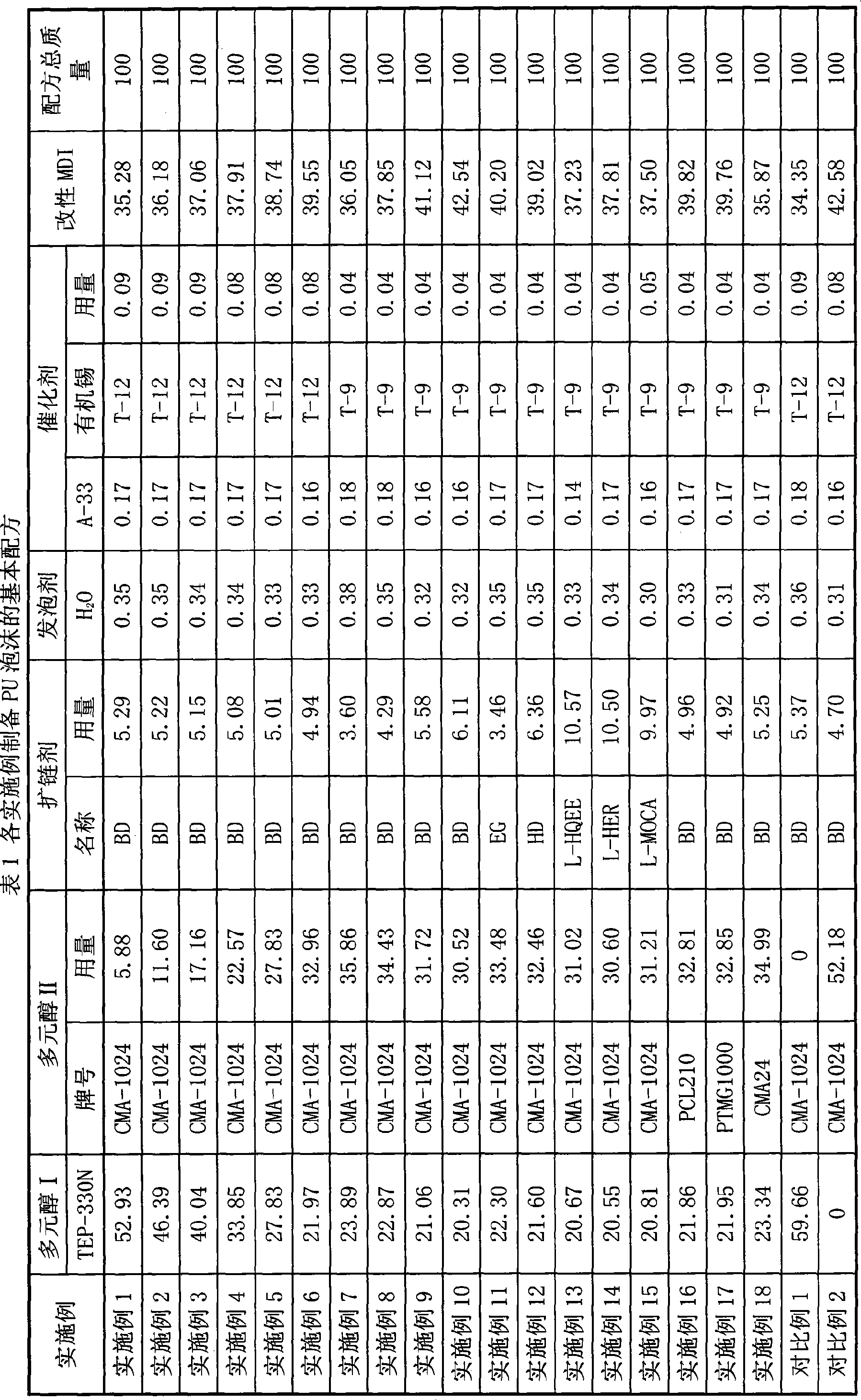 Wide temperature domain damping polyurethane micropore elastomer material and preparation method thereof