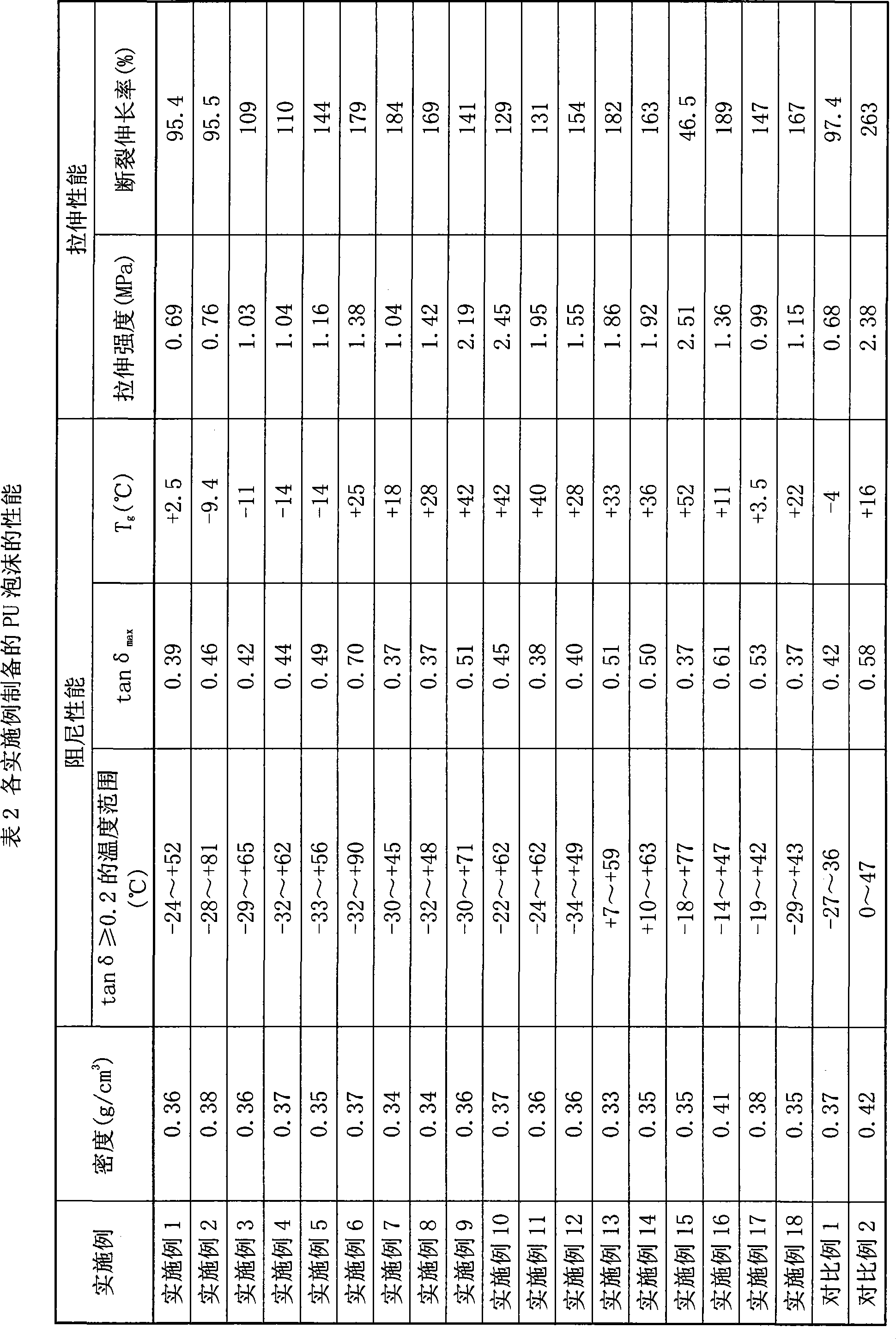 Wide temperature domain damping polyurethane micropore elastomer material and preparation method thereof